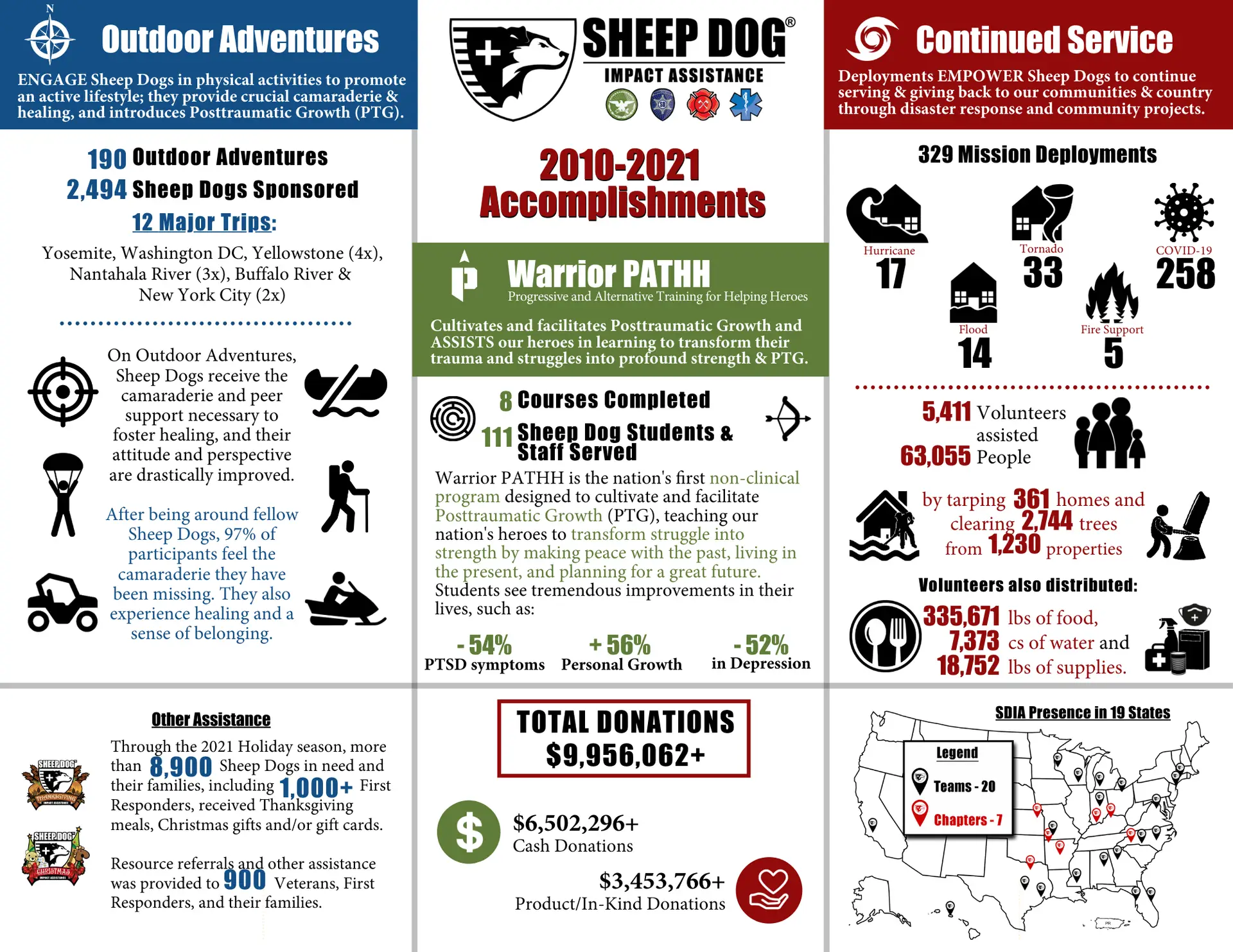 2010-2021 Accomplishments