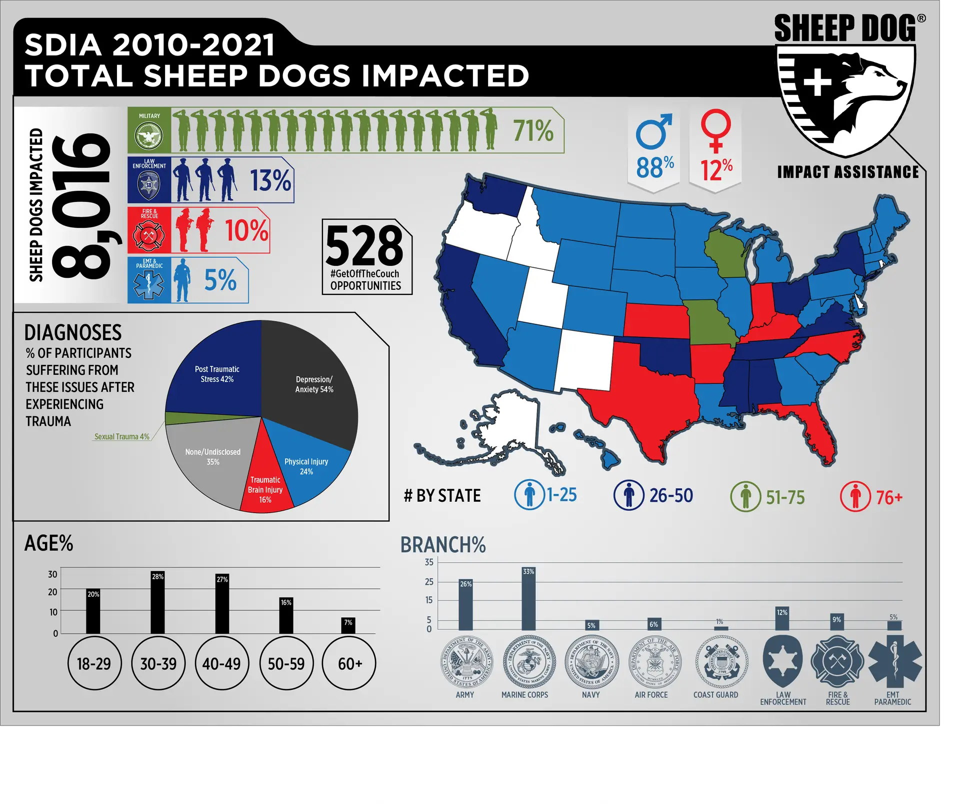 2010-2021 Total Sheep Dogs Impacted Infographic