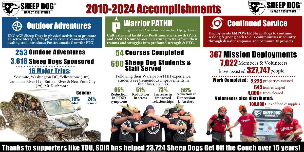 Mission: Through our Get Off The Couch™ programming, Sheep Dog Impact Assistance (SDIA) provides charitable services benefiting the overall well-being of our nation’s heroes, whom we call Sheep Dogs (Military, Veterans, and First Responders) and their families through Outdoor Adventures (physical activity), Warrior PATHH training (mental wellness) and Continued Service/Disaster Response (volunteerism) programs.