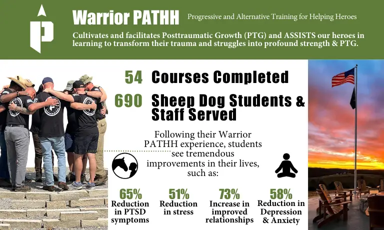 SDIA’s mission is to engage, assist, and empower these Sheep Dogs through the Get Off The Couch programming, which is designed to improve their overall physical and mental well-being. To achieve this, SDIA partners with renowned organizations such as the Boulder Crest Foundation and the Avalon Action Alliance to deliver the Warrior PATHH program—a training program that focuses on post-traumatic growth, helping participants turn trauma into strength and resilience. In addition to Warrior PATHH, SDIA’s Outdoor Adventures and Continued Service/Disaster Response programming provide opportunities for Sheep Dogs to engage in meaningful activities, connect with their peers, and introduce the concepts of camaraderie, support, and purpose—all essential components of mental wellness and suicide prevention.