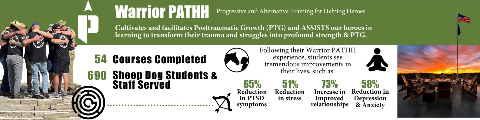 Warrior PATHH is the first training program ever designed to enable our nation’s Veterans and First Responders to transform deep struggle into profound strength and lifelong Posttraumatic Growth (PTG). The purpose of Warrior PATHH is to enable students to achieve sustained and life-changing transformation. Warrior PATHH is a 90-day, non-pharmacological, peer-delivered training program that begins with a 7-day intensive and immersive initiation, followed by 12 weeks of ongoing training, support, and accountability. This includes five team video conferences led by a PATHH Guide & daily content. The students will have continued access to private team pages with messaging capabilities, additional courses, support, and community made possible by the myPATHH app.