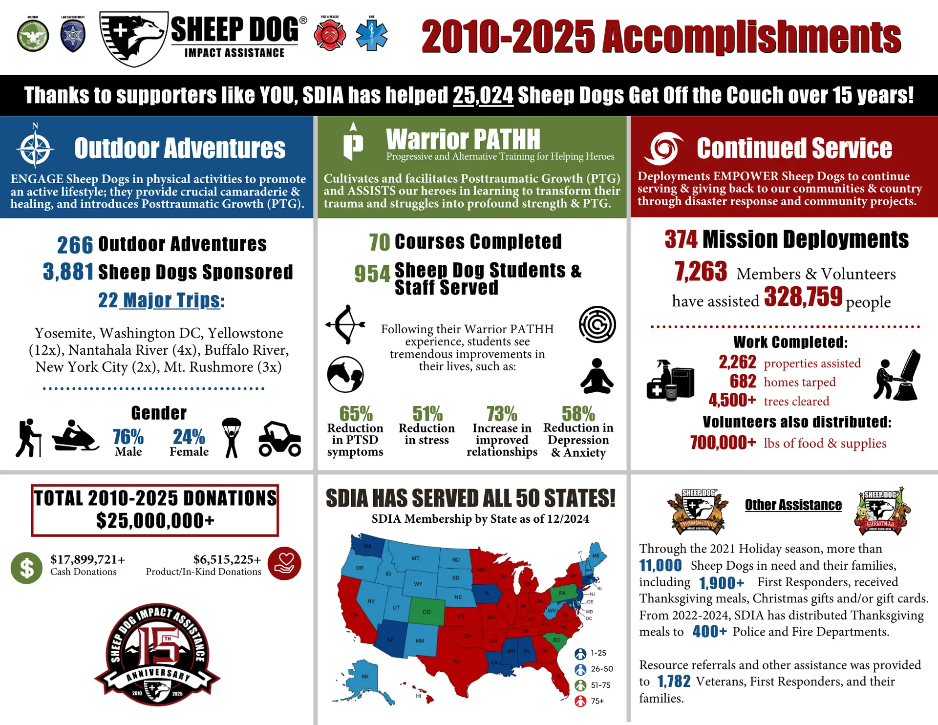 2010-2025 SDIA Accomplishments flyer DRAFT 01282025